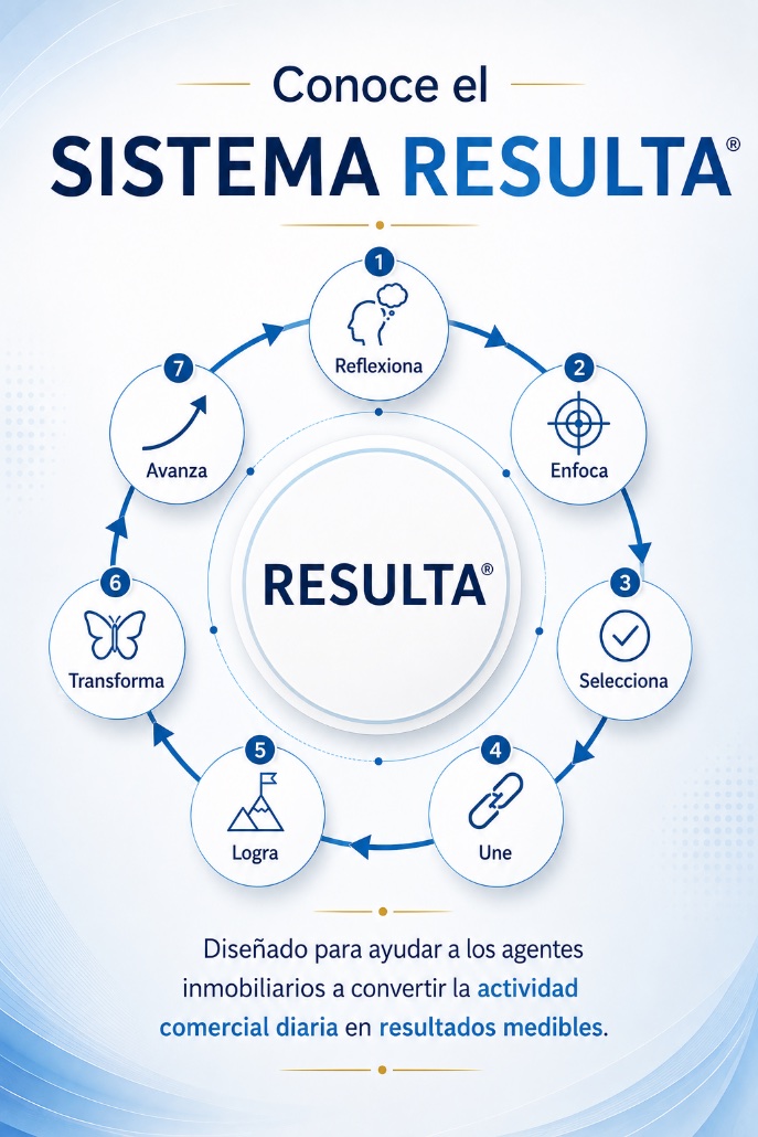 Ciclo del Sistema RESULTA®: Reflexiona, Enfoca, Selecciona, Une, Logra, Transforma y Avanza.